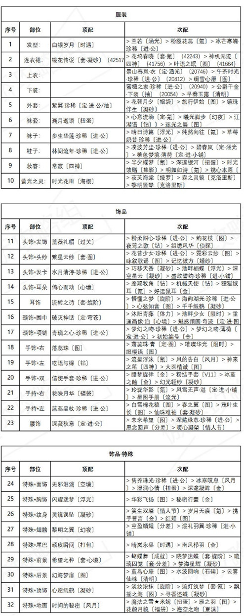 《奇跡暖暖》絢爛煙花高分搭配分享