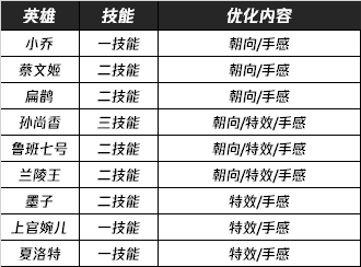 《王者榮耀》新賽季S24環(huán)境及裝備調(diào)整