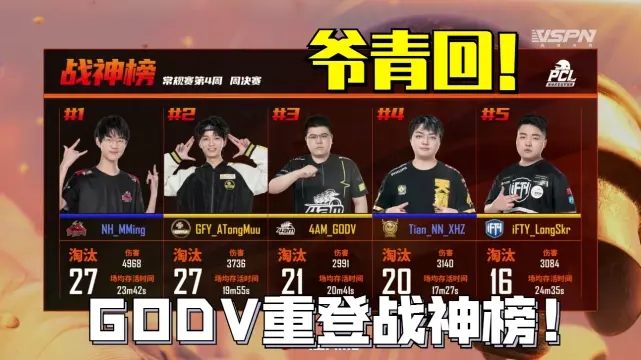 《絕地求生》韋神休息一周重登戰神位置！