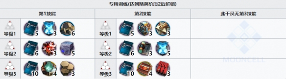 《明日方舟》紅票五星干員蜜梅精二材料分享