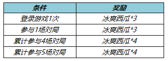 《王者榮耀》5月26日更新內(nèi)容一覽