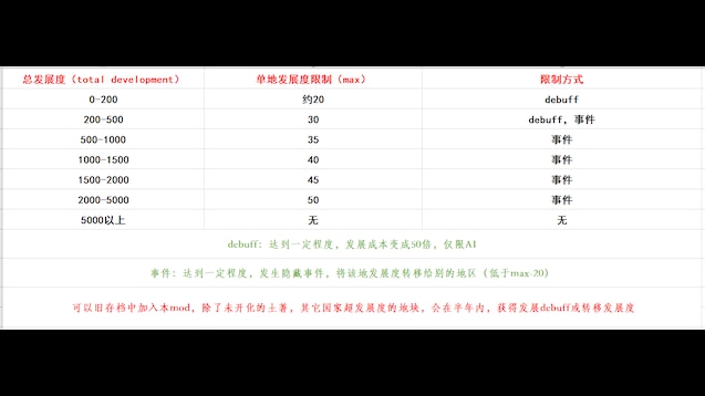 《歐陸風(fēng)云4》限制種地發(fā)展MOD