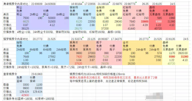 《劍與遠(yuǎn)征》犒賞升級獎勵分享