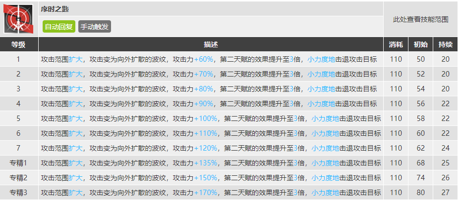 《明日方舟》模組升級系統(tǒng)選擇角色推薦
