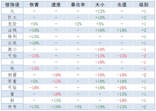 《泰拉瑞亞》重鑄詞條屬性大全