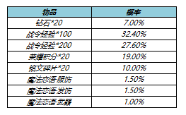《王者榮耀》5月26日更新內(nèi)容一覽