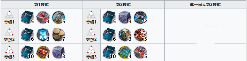 《明日方舟》夏櫟精二材料匯總