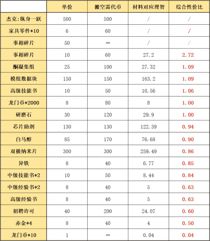 《明日方舟》陰云火花兌換和刷圖指南