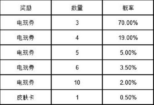 《英雄聯(lián)盟手游》電玩女神扭蛋抽獎概率一覽