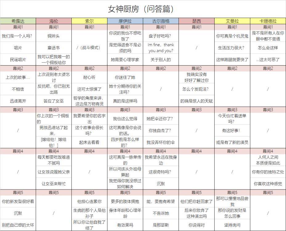 《邂逅在迷宮》女神廚房答案大全