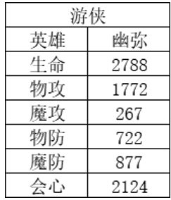 《風(fēng)色幻想命運(yùn)傳說(shuō)》角色強(qiáng)度排行榜