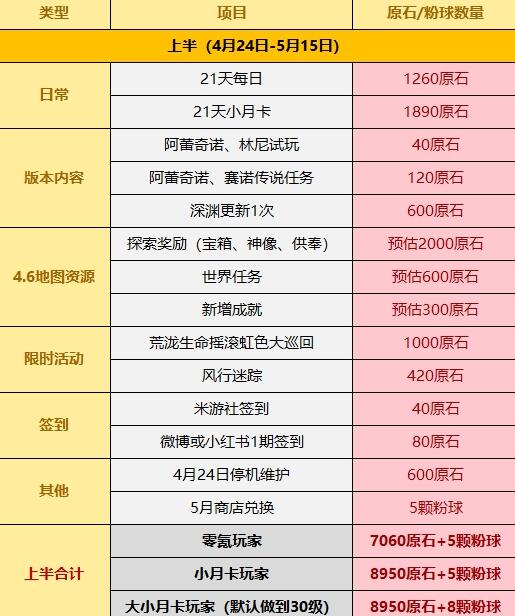 《原神》4.6原石免費獲取一覽