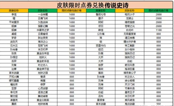《王者榮耀》限時(shí)點(diǎn)券活動(dòng)玩法分享