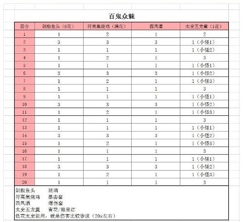 《食物語》百鬼眾魅陣容推薦