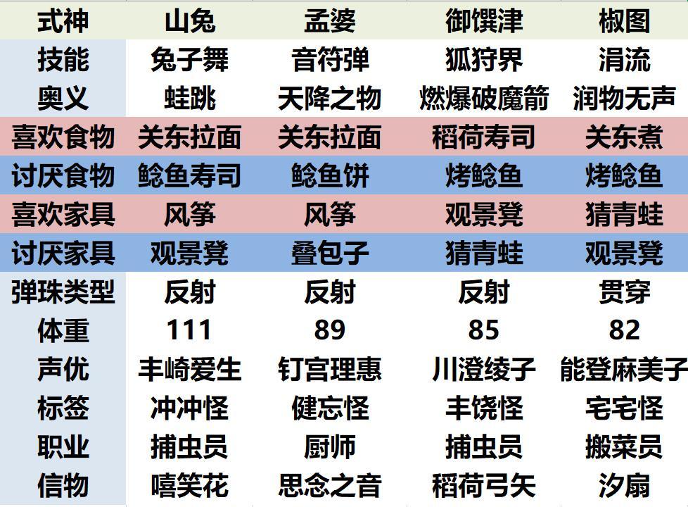 《陰陽(yáng)師：妖怪屋》11月29日百鬼之星玩法解析