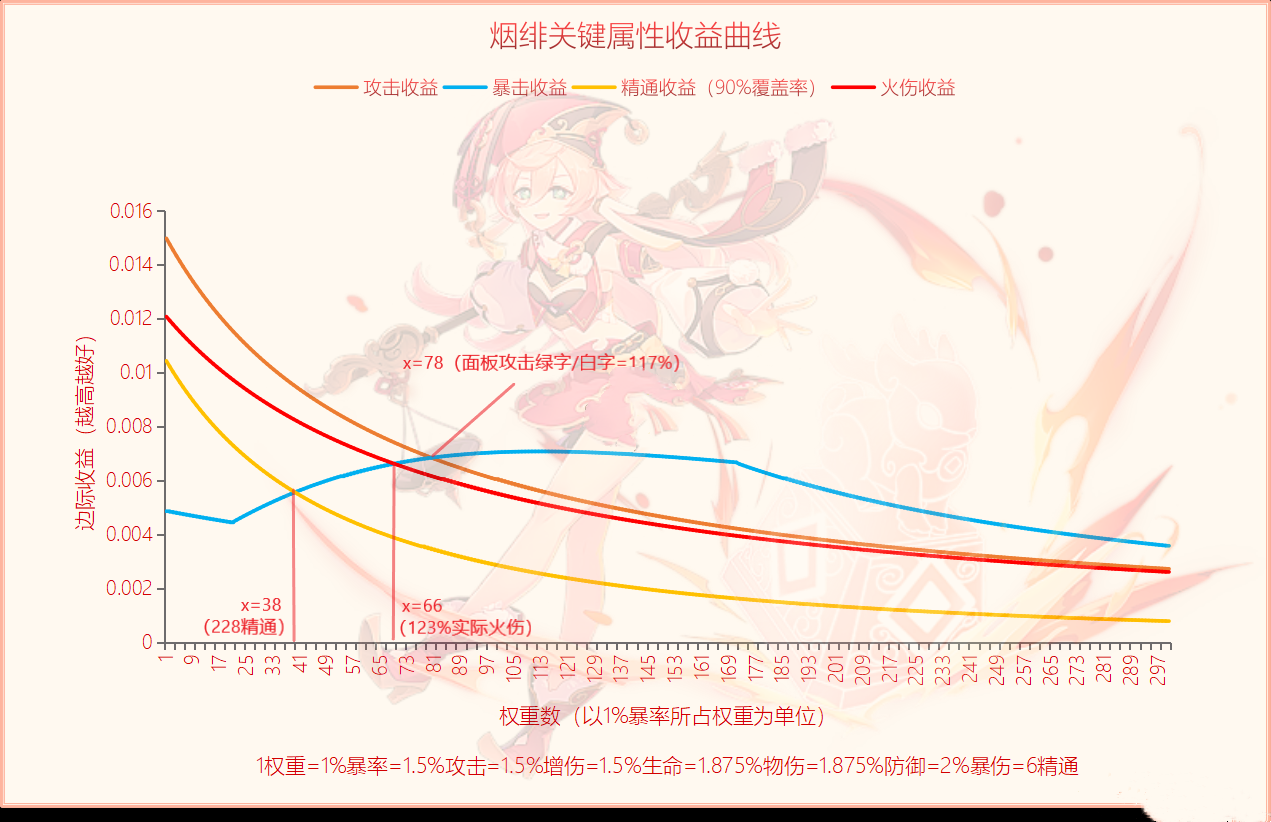 《原神》煙緋畢業(yè)面板一覽