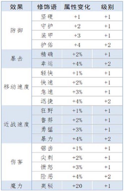 《泰拉瑞亞》重鑄詞條屬性大全