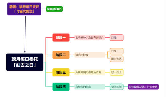《原神》隱藏成就行萬里路達成攻略