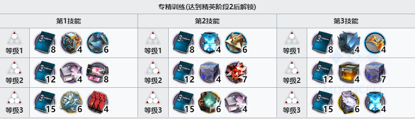 《明日方舟》斥罪精二專三材料需求一覽