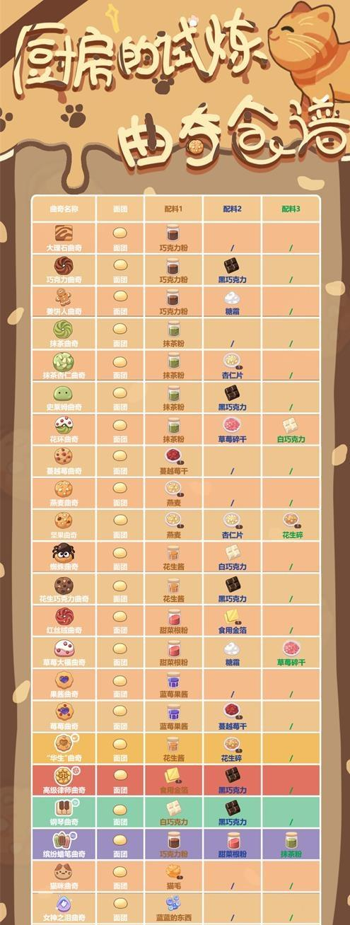 《未定事件簿》曲奇食譜大全