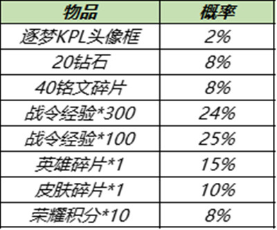 《王者榮耀》11月30日更新內(nèi)容一覽