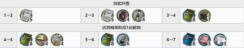 《明日方舟》緘默德克薩斯精二專三材料一覽