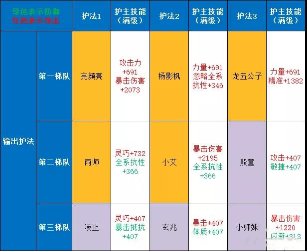 《劍俠世界3》護法強度排行