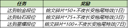 《王者榮耀》12月28日更新內(nèi)容一覽