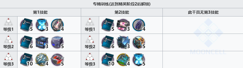 《明日方舟》明椒精二專三材料一覽