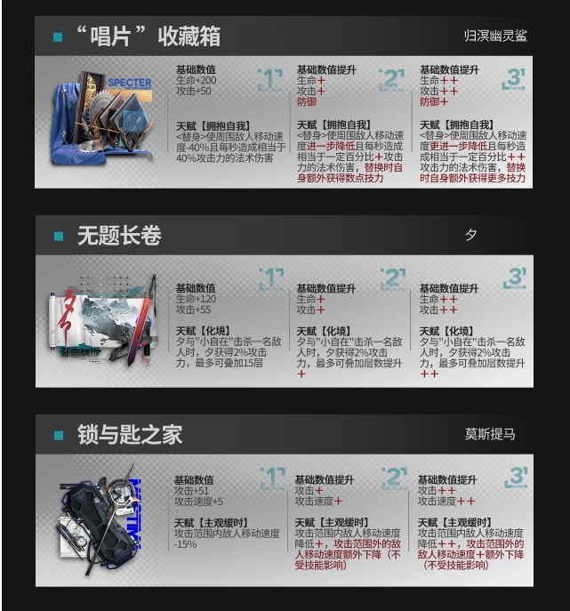 《明日方舟》模組升級(jí)系統(tǒng)可升級(jí)模組一覽