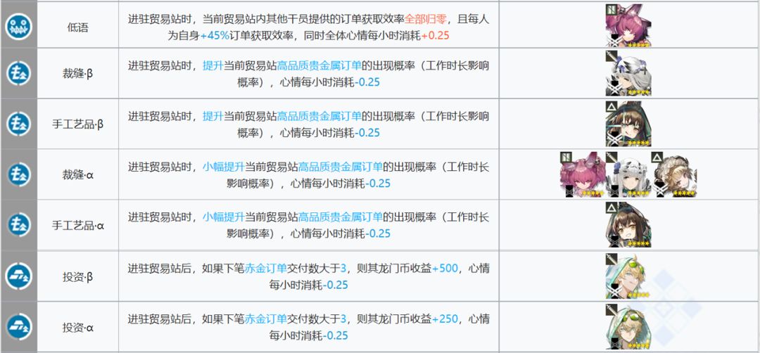 《明日方舟》基建貿(mào)易站建造技巧分享