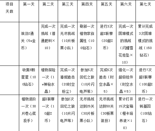 《植物大戰(zhàn)僵尸2》七天指南任務獎勵大全