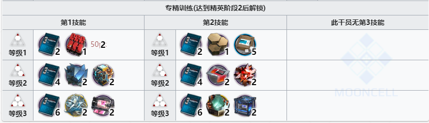 《明日方舟》鉛踝精二專三材料一覽