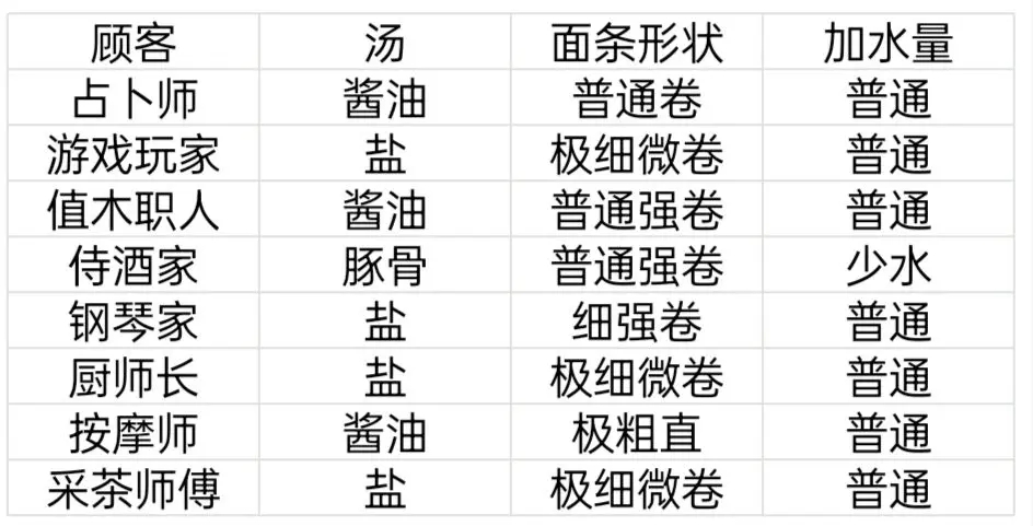 《開羅拉面店》顧客特性一覽