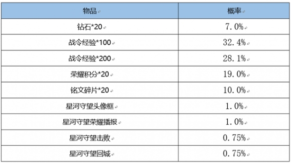 《王者榮耀》s18戰(zhàn)令皮膚返場一覽