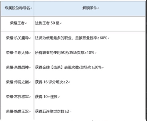 《王者榮耀》榮耀之路高光閃耀稱號(hào)獲取技巧分享