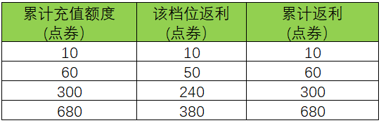 《王者榮耀》周年慶充值返利活動玩法規(guī)則介紹