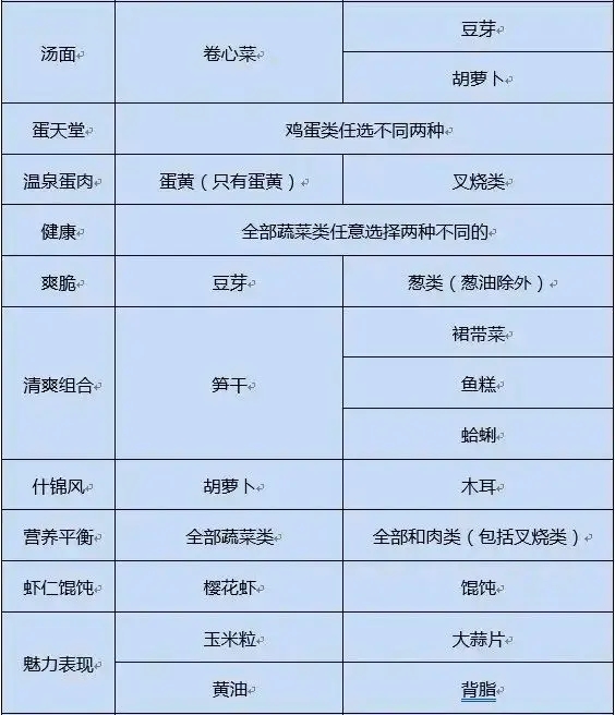 《開羅拉面店》配料使用攻略