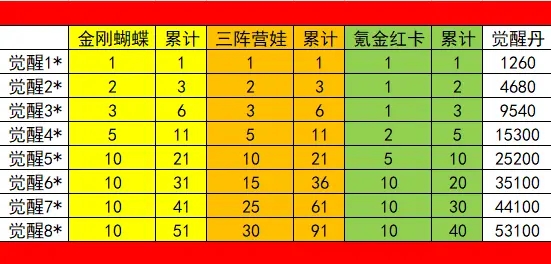 《葫蘆兄弟七子降妖》覺(jué)醒消耗一覽