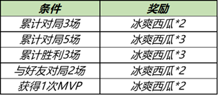 《王者榮耀》浪漫初夏送永久英雄活動一覽