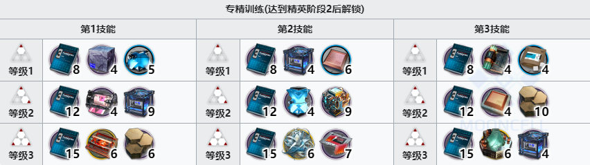 《明日方舟》白鐵精二專三材料一覽
