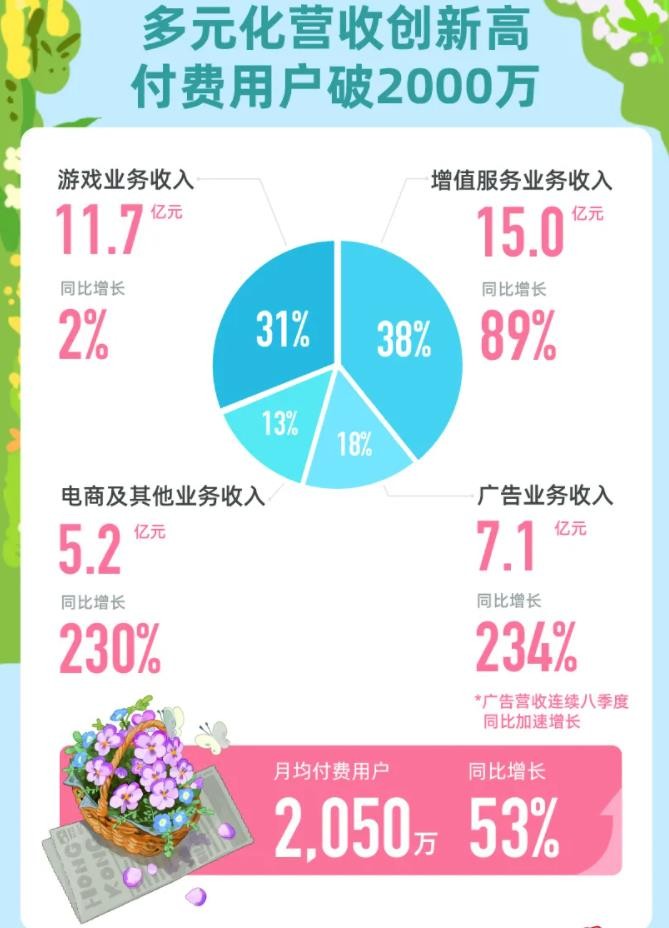 B站很重視游戲業(yè)未來可期