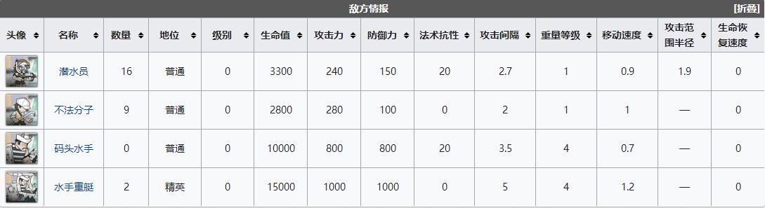 《明日方舟》DH-6緊追猛趕通關(guān)攻略
