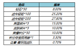 《王者榮耀》5月26日更新內(nèi)容一覽