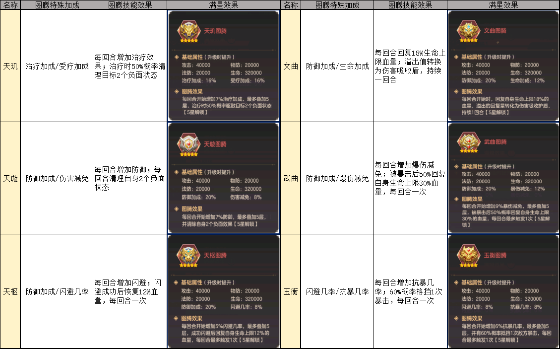 《幻想名將錄》國(guó)戰(zhàn)無(wú)雙圖騰作用一覽