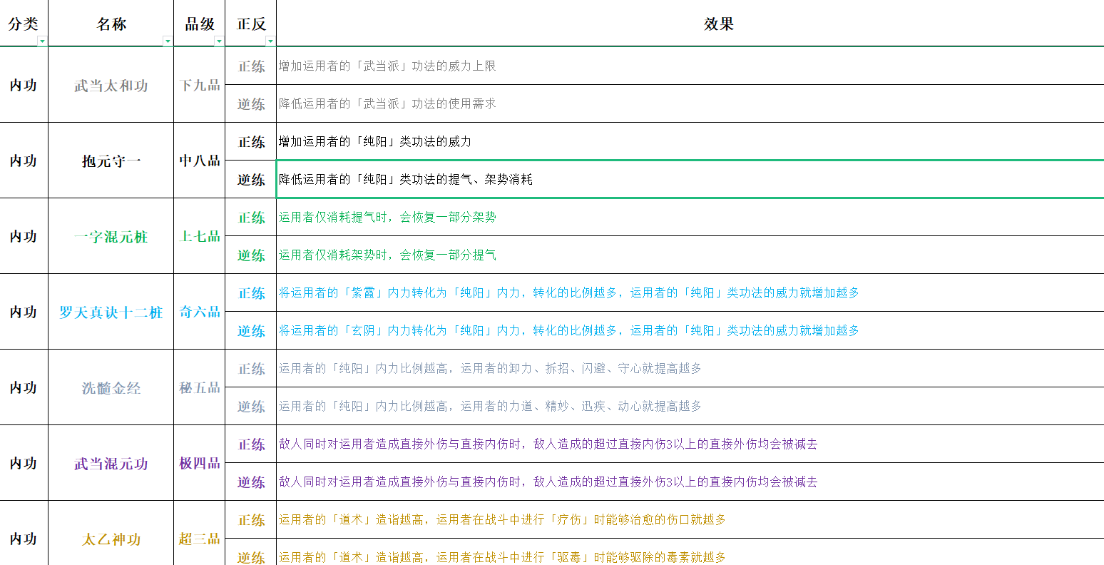 《太吾繪卷》全功法正逆練匯總表