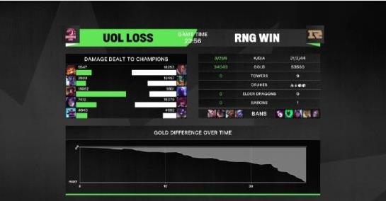 比賽勝利《英雄聯(lián)盟》RNG輕松取勝