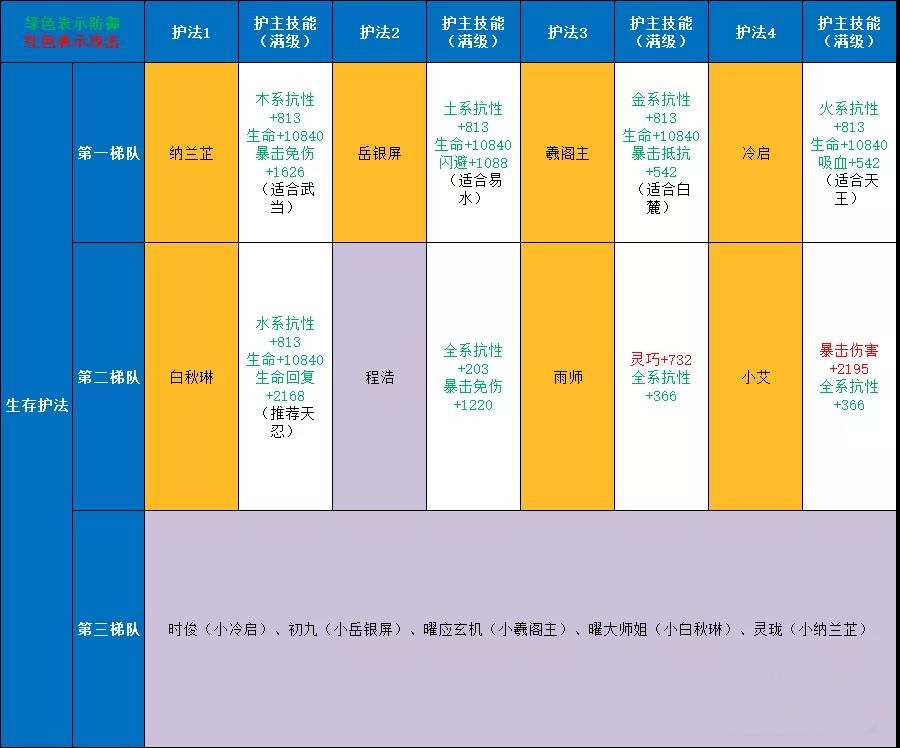 《劍俠世界3》護法強度排行