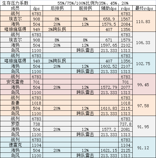 《碧藍航線》前排肉盾排名2022最新