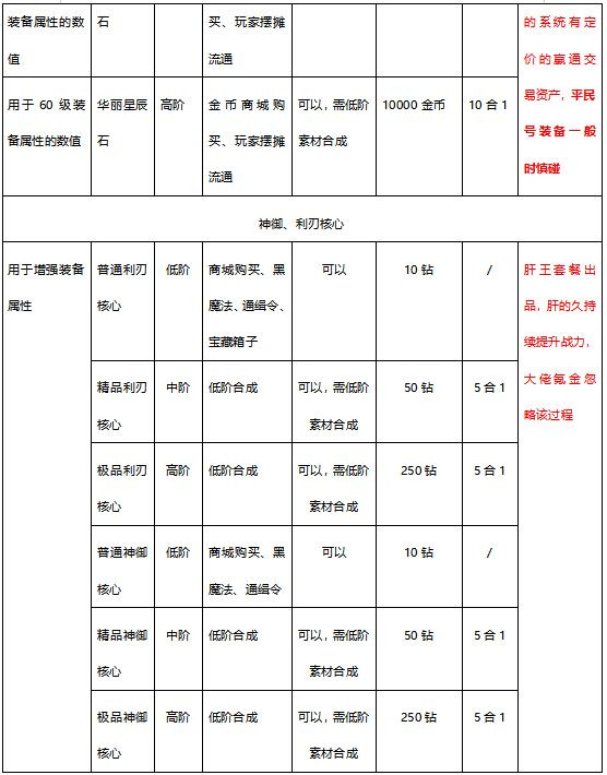 《有殺氣童話2》裝備合成材料介紹